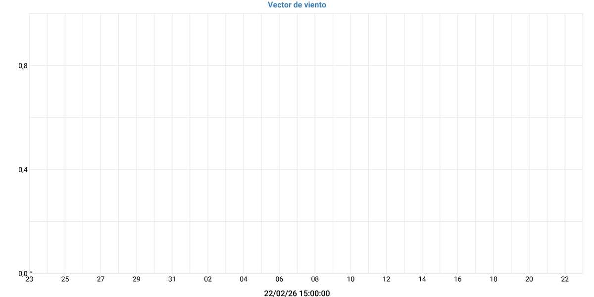 Vector de viento